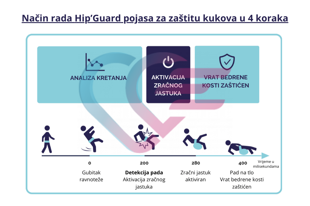 Način rada Hip'Guard pojasa za zaštitu kukova u 4 koraka